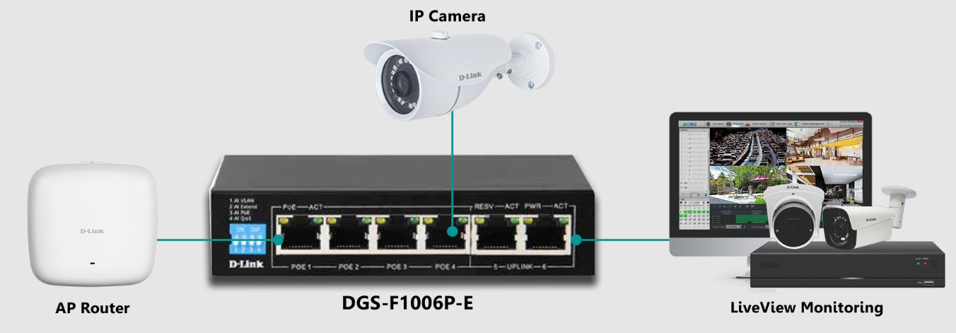 قابلیت بهبود کیفیت خدمات ویدئو در سوئیچ شبکه DGS-F1006P-E راه‌حلی ایدئال برای دستگاه‌هایی مانند دوربین مداربسته IP است.